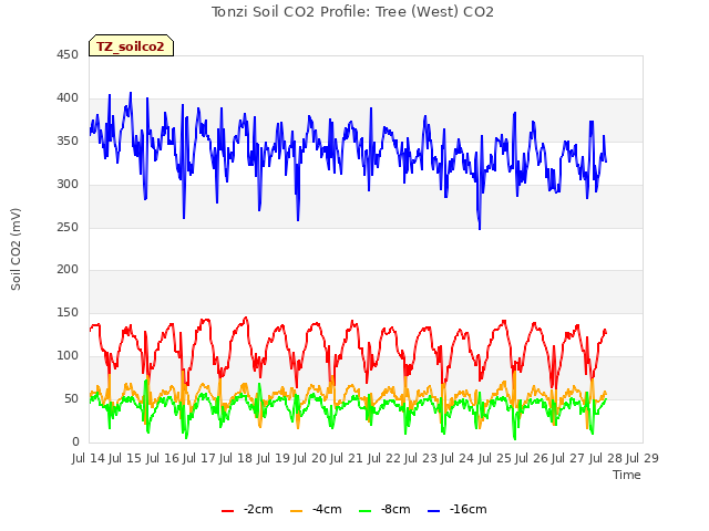 plot of Tonzi Soil CO2 Profile: Tree (West) CO2