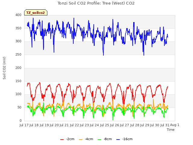 plot of Tonzi Soil CO2 Profile: Tree (West) CO2