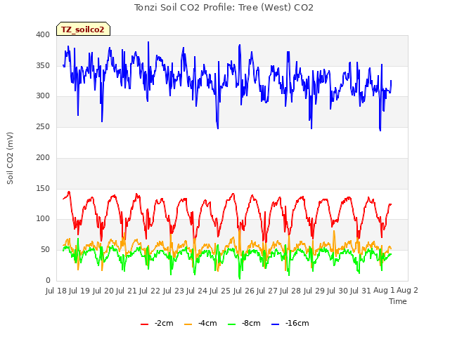 plot of Tonzi Soil CO2 Profile: Tree (West) CO2