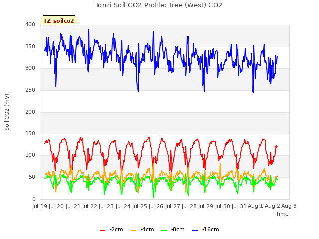 plot of Tonzi Soil CO2 Profile: Tree (West) CO2