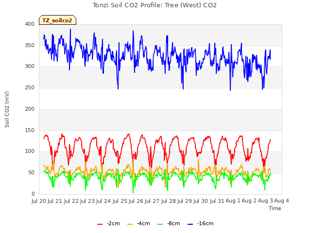 plot of Tonzi Soil CO2 Profile: Tree (West) CO2