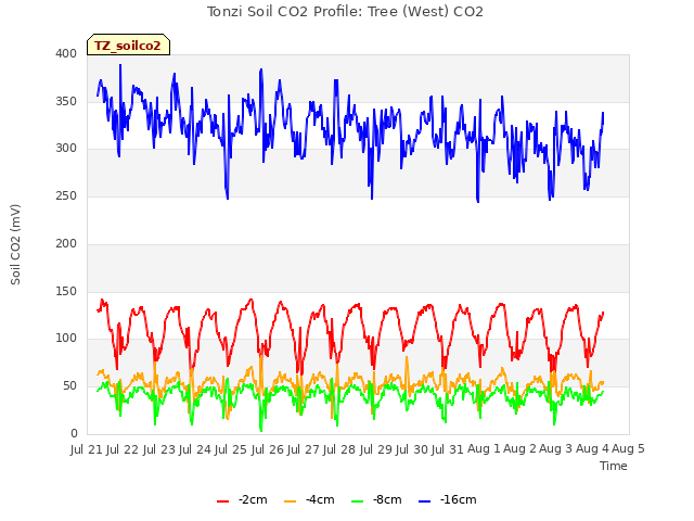 plot of Tonzi Soil CO2 Profile: Tree (West) CO2