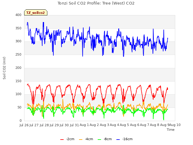 plot of Tonzi Soil CO2 Profile: Tree (West) CO2