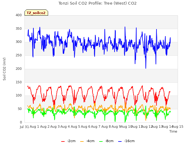 plot of Tonzi Soil CO2 Profile: Tree (West) CO2