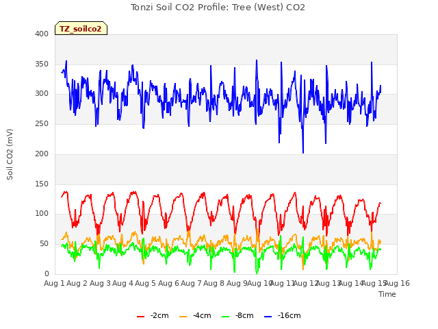 plot of Tonzi Soil CO2 Profile: Tree (West) CO2