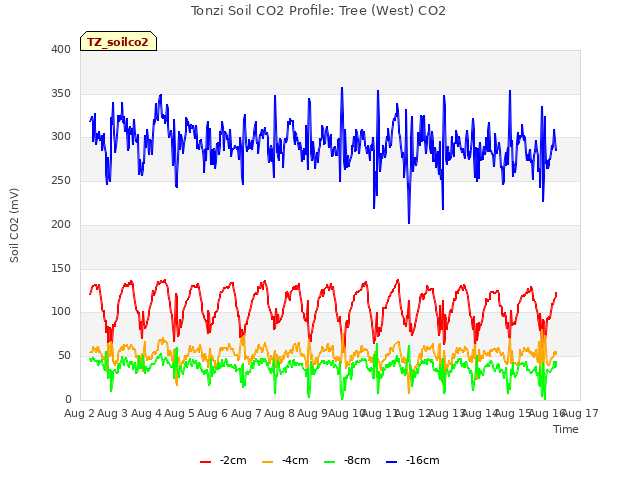 plot of Tonzi Soil CO2 Profile: Tree (West) CO2