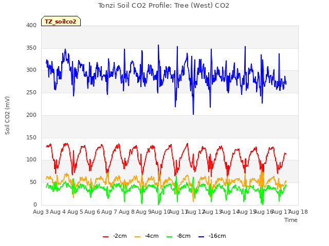 plot of Tonzi Soil CO2 Profile: Tree (West) CO2