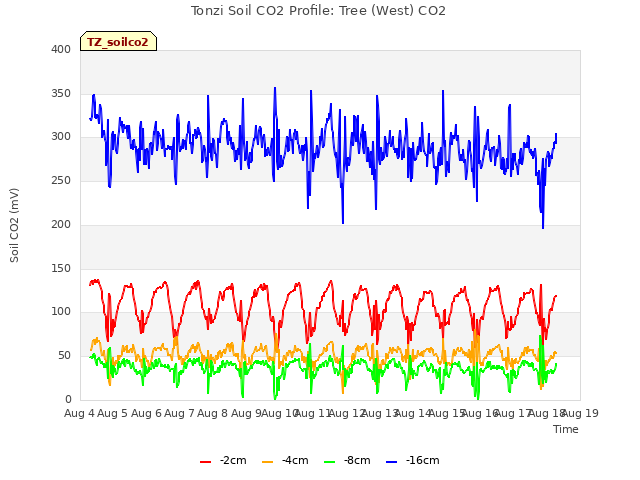 plot of Tonzi Soil CO2 Profile: Tree (West) CO2