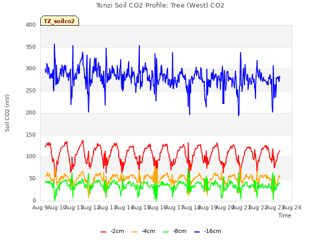 plot of Tonzi Soil CO2 Profile: Tree (West) CO2