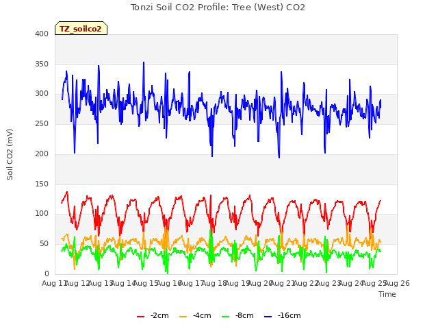 plot of Tonzi Soil CO2 Profile: Tree (West) CO2