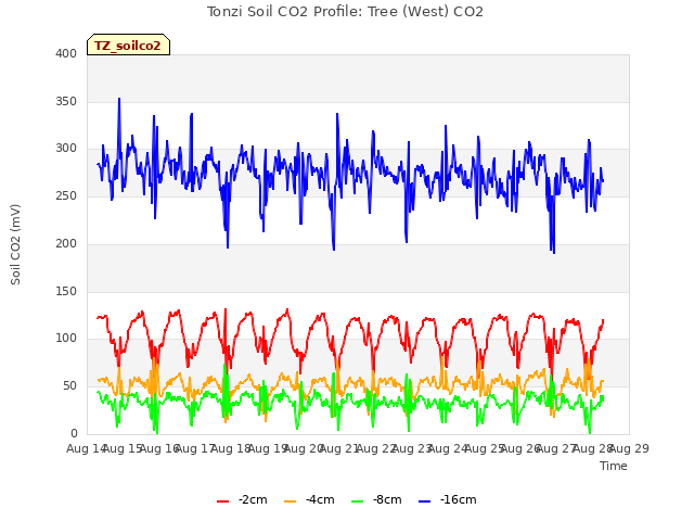 plot of Tonzi Soil CO2 Profile: Tree (West) CO2