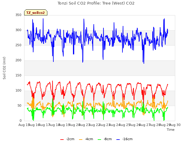 plot of Tonzi Soil CO2 Profile: Tree (West) CO2