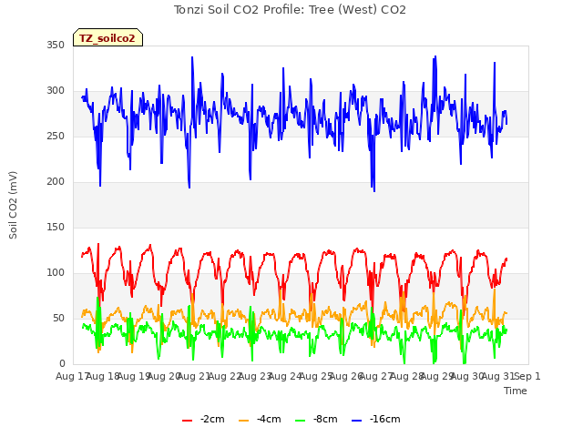 plot of Tonzi Soil CO2 Profile: Tree (West) CO2