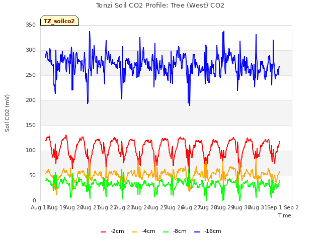 plot of Tonzi Soil CO2 Profile: Tree (West) CO2