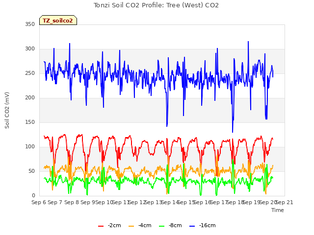 plot of Tonzi Soil CO2 Profile: Tree (West) CO2