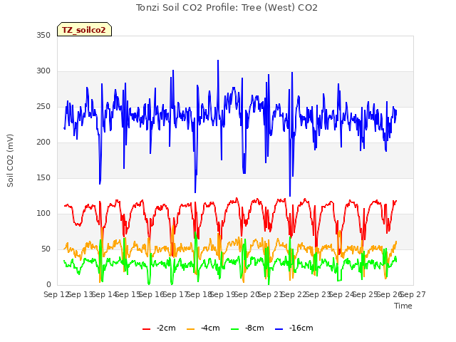 plot of Tonzi Soil CO2 Profile: Tree (West) CO2