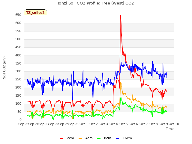 plot of Tonzi Soil CO2 Profile: Tree (West) CO2