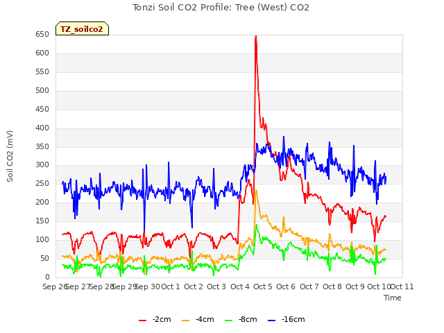 plot of Tonzi Soil CO2 Profile: Tree (West) CO2