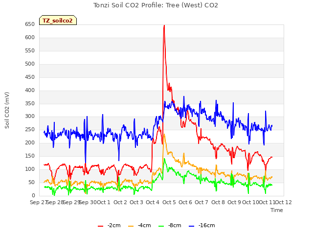 plot of Tonzi Soil CO2 Profile: Tree (West) CO2