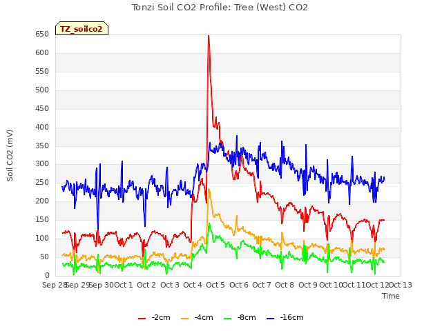 plot of Tonzi Soil CO2 Profile: Tree (West) CO2