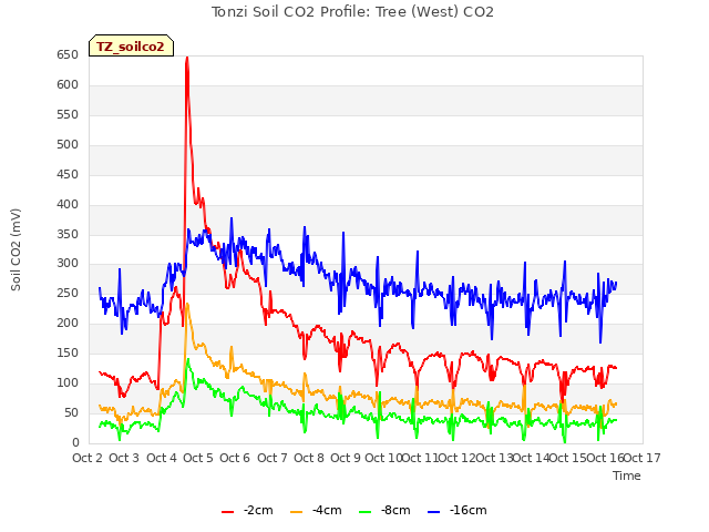 plot of Tonzi Soil CO2 Profile: Tree (West) CO2