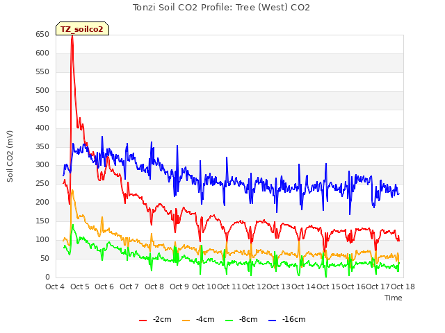 plot of Tonzi Soil CO2 Profile: Tree (West) CO2