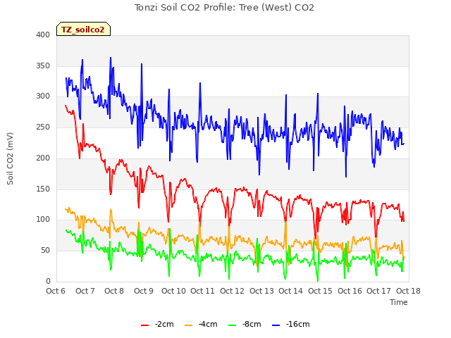 plot of Tonzi Soil CO2 Profile: Tree (West) CO2