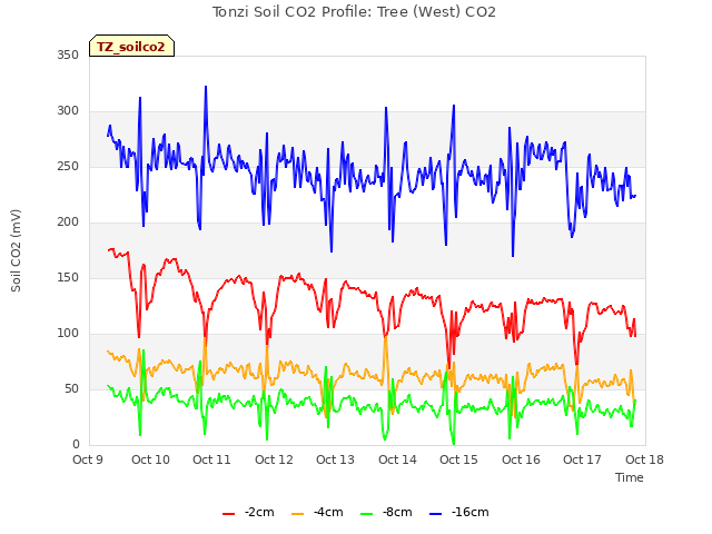 plot of Tonzi Soil CO2 Profile: Tree (West) CO2