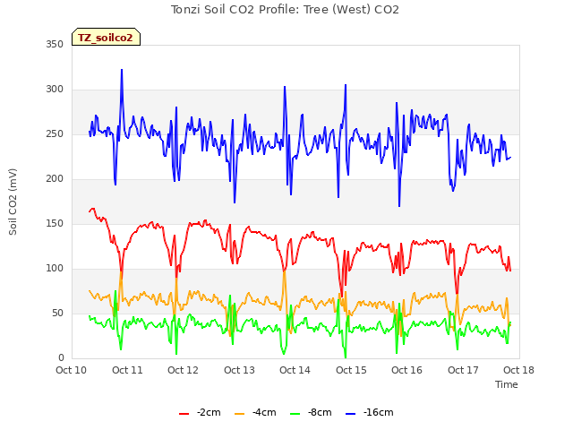 plot of Tonzi Soil CO2 Profile: Tree (West) CO2