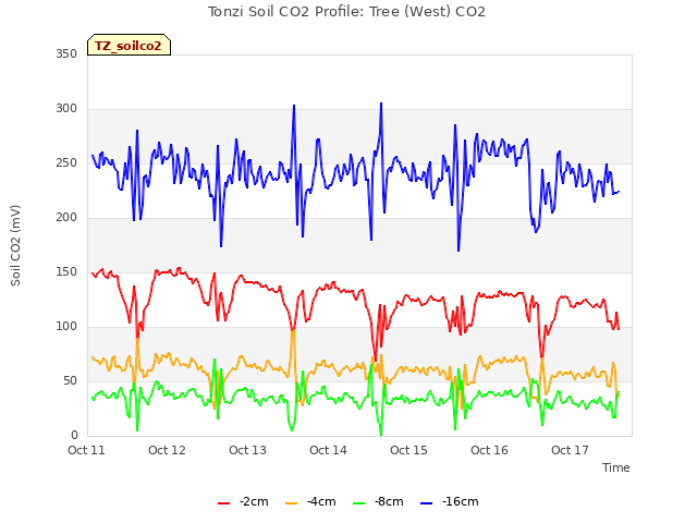 plot of Tonzi Soil CO2 Profile: Tree (West) CO2