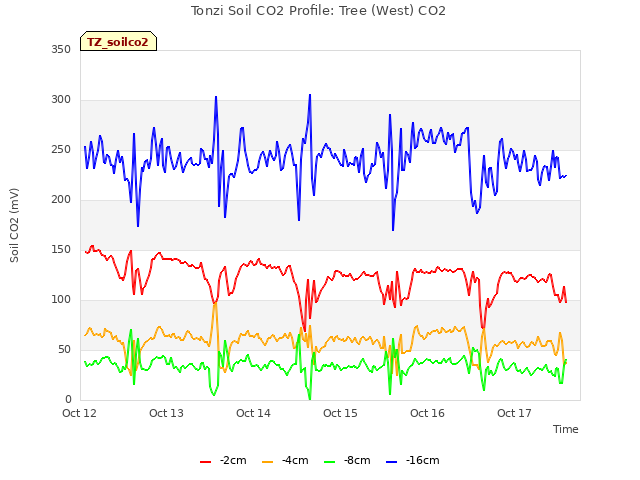 plot of Tonzi Soil CO2 Profile: Tree (West) CO2