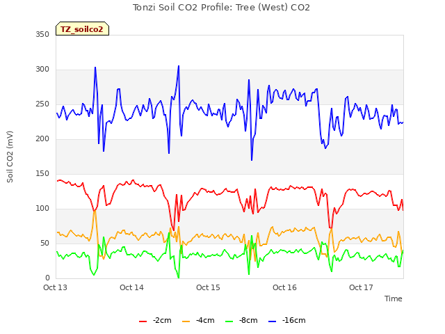 plot of Tonzi Soil CO2 Profile: Tree (West) CO2