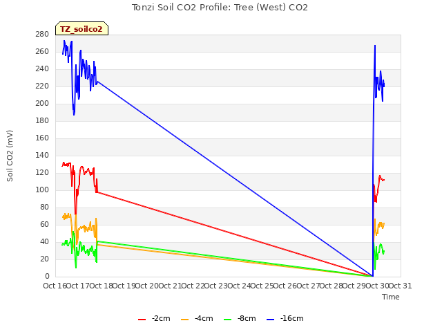 plot of Tonzi Soil CO2 Profile: Tree (West) CO2