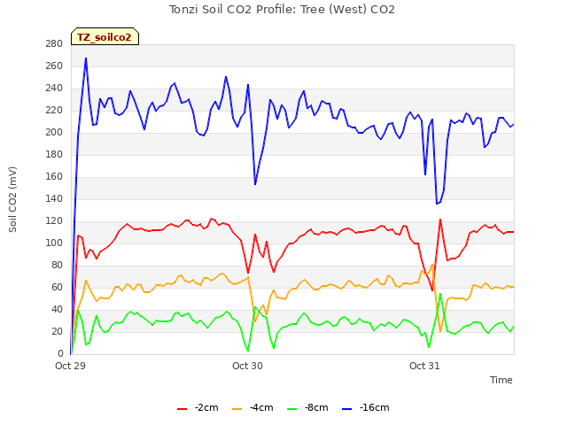 plot of Tonzi Soil CO2 Profile: Tree (West) CO2