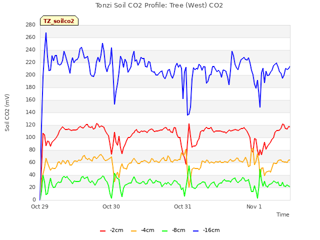 plot of Tonzi Soil CO2 Profile: Tree (West) CO2