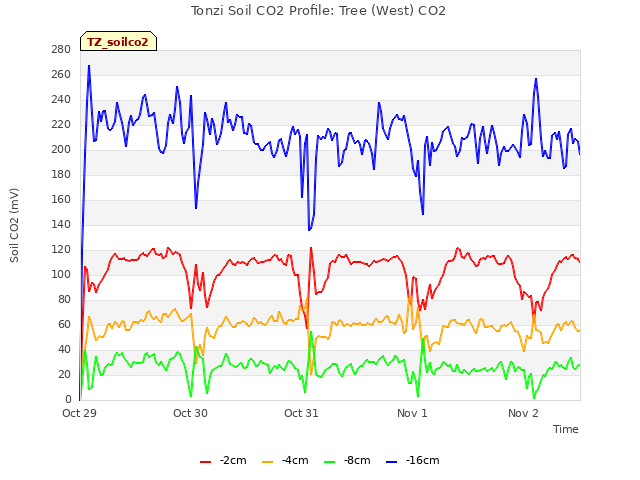 plot of Tonzi Soil CO2 Profile: Tree (West) CO2