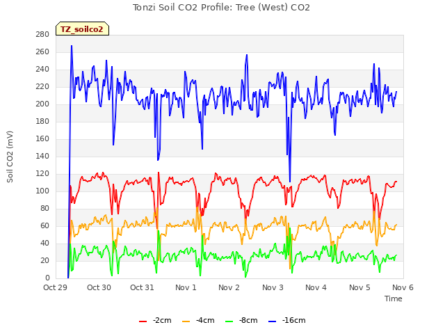 plot of Tonzi Soil CO2 Profile: Tree (West) CO2