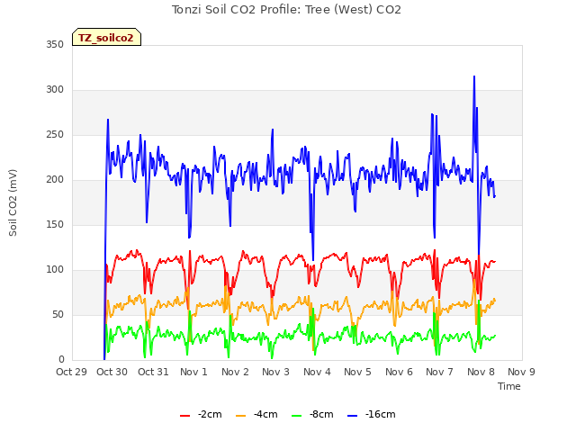 plot of Tonzi Soil CO2 Profile: Tree (West) CO2