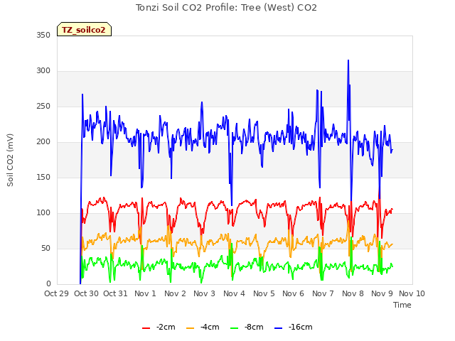 plot of Tonzi Soil CO2 Profile: Tree (West) CO2