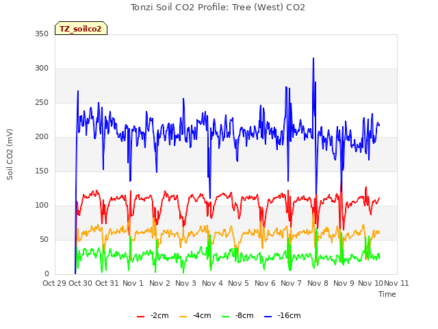 plot of Tonzi Soil CO2 Profile: Tree (West) CO2