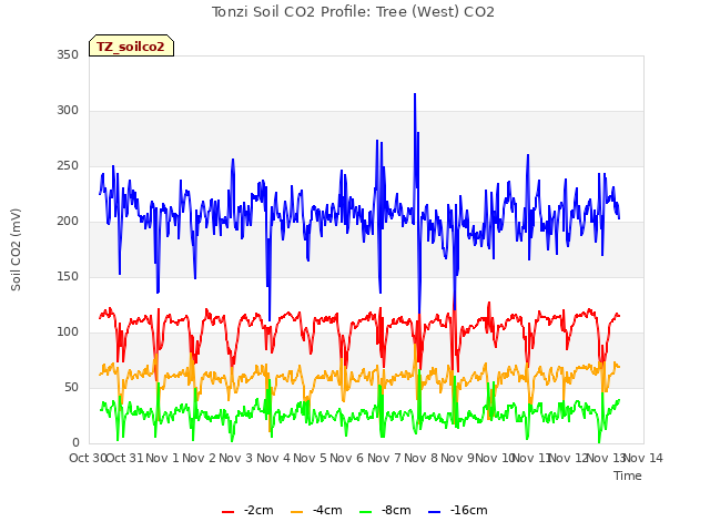 plot of Tonzi Soil CO2 Profile: Tree (West) CO2