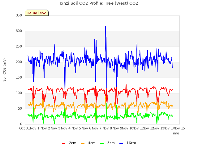 plot of Tonzi Soil CO2 Profile: Tree (West) CO2