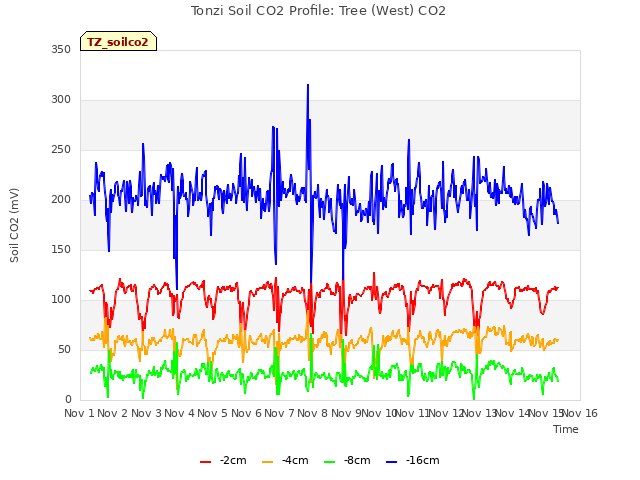 plot of Tonzi Soil CO2 Profile: Tree (West) CO2