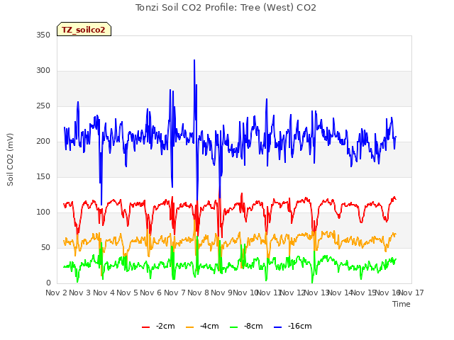 plot of Tonzi Soil CO2 Profile: Tree (West) CO2