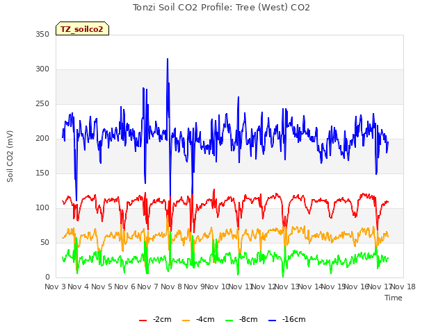 plot of Tonzi Soil CO2 Profile: Tree (West) CO2