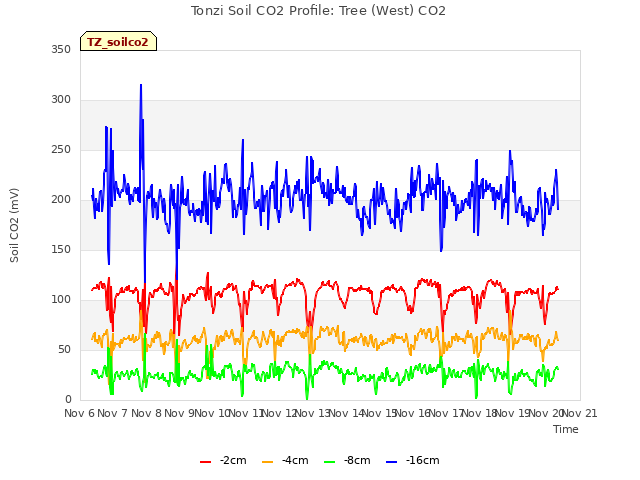 plot of Tonzi Soil CO2 Profile: Tree (West) CO2