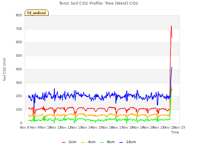 plot of Tonzi Soil CO2 Profile: Tree (West) CO2