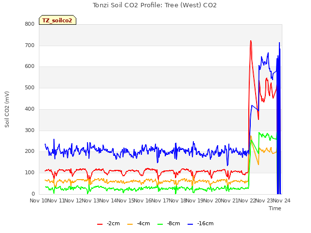 plot of Tonzi Soil CO2 Profile: Tree (West) CO2