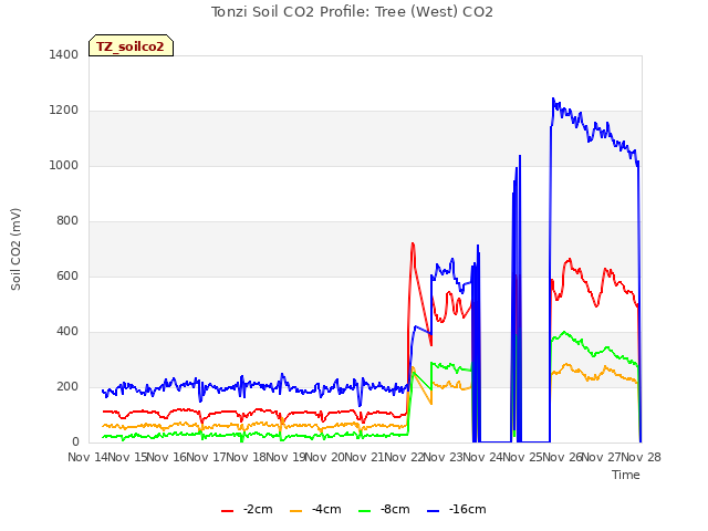 plot of Tonzi Soil CO2 Profile: Tree (West) CO2