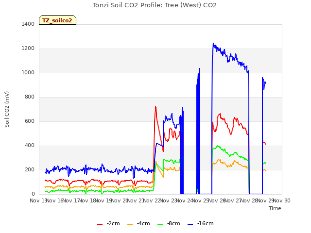 plot of Tonzi Soil CO2 Profile: Tree (West) CO2